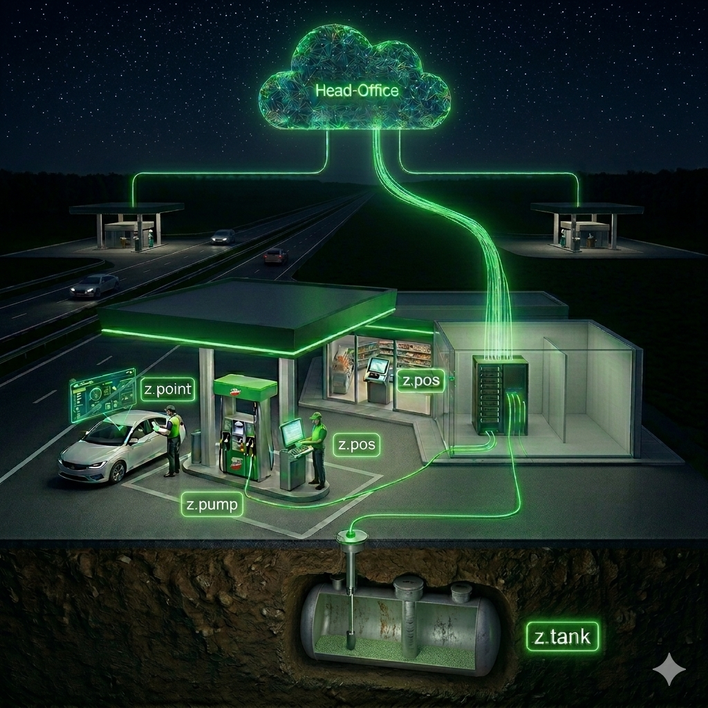 Diagrama del ecosistema z.system — z.tank, z.pump, z.pos, z.point y Head-Office conectados